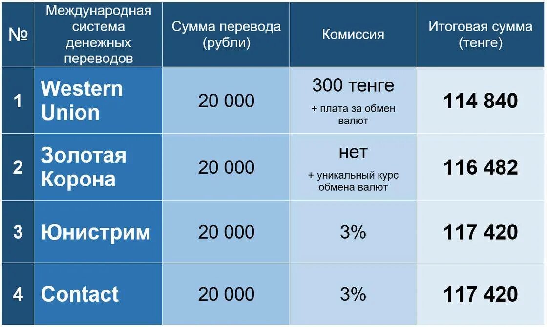 Как перевести в казахстан