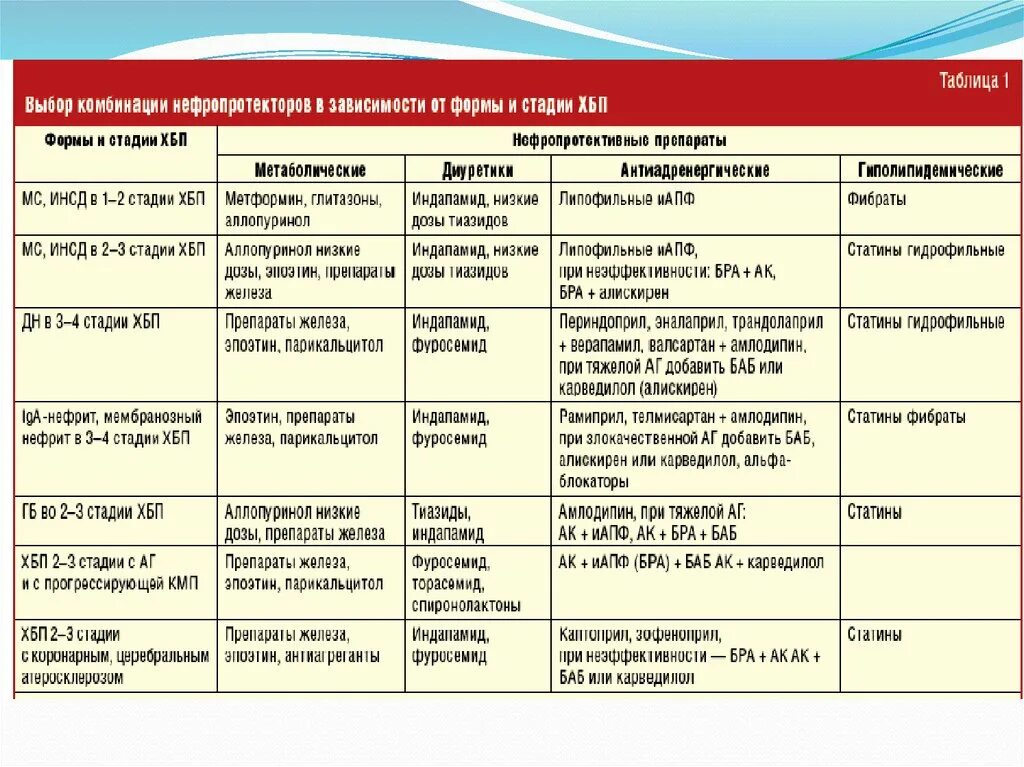 Через 1 стадии. Нефропротекторы. Препараты при ХБП. Препараты с нефропротективным действием. Препараты выбора при ХБП.