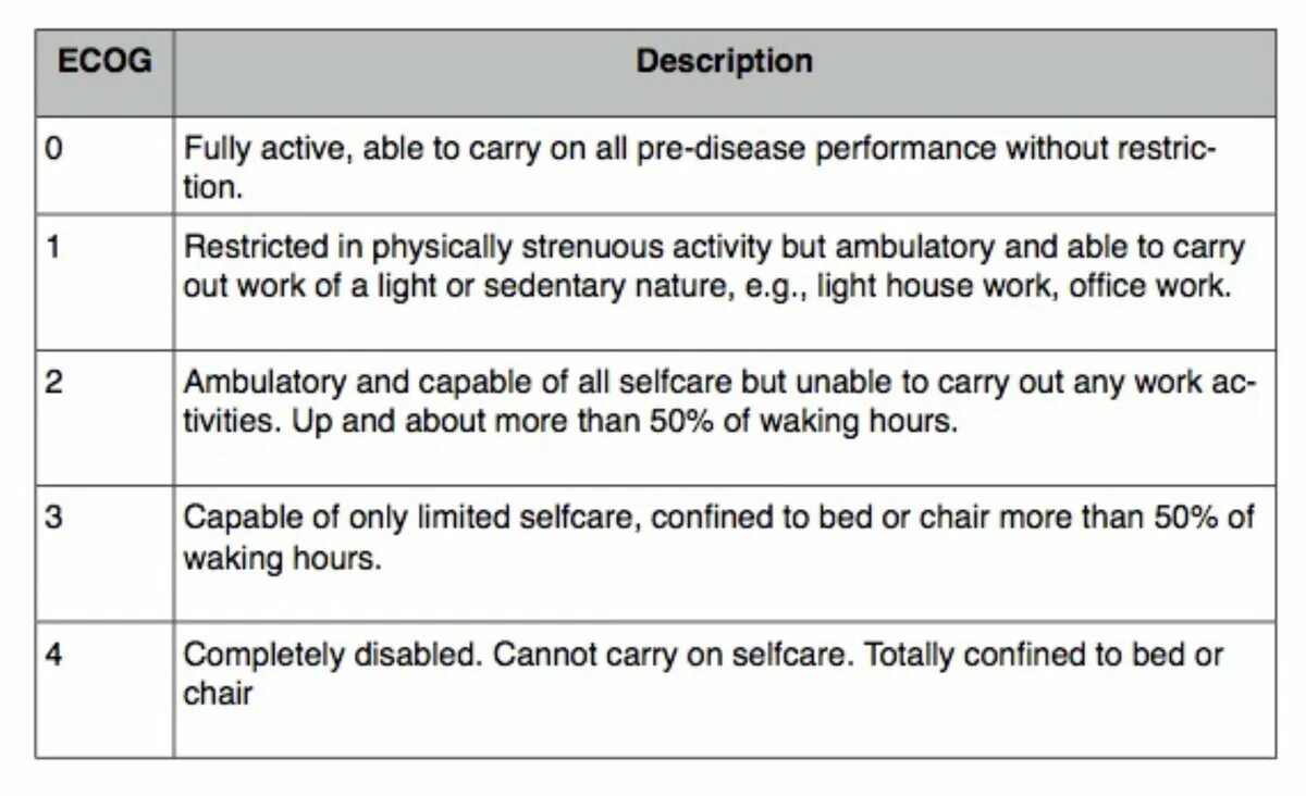 Шкала оценки состояния ECOG. Статус ECOG. Функциональный статус ECOG. Состояние пациента ECOG. Full description