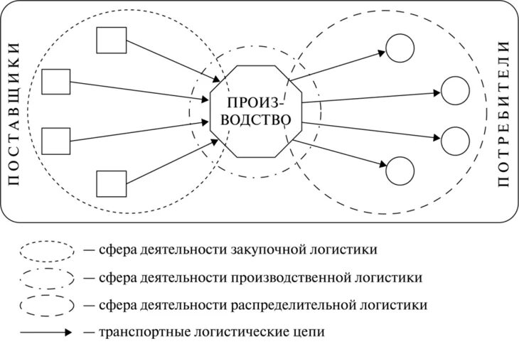 Логистика сбыта функции. Закупочная логистика функции схема. взаимосвязь закупочной и распределительной логистики схема. функции закупочной логистики схема. задачи производственной логистики схема.
