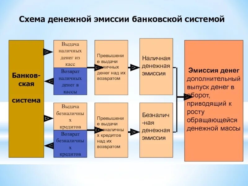 Эмиссия денежных средств в россии. Схема налично-денежной эмиссии. Эмиссия безналичных денег ... Наличных денег. Эмиссия денег схема. Наличная денежная эмиссия схема.