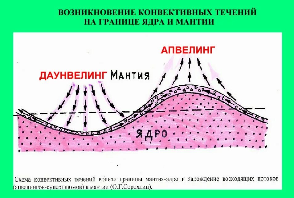 Конвективные течения в мантии. Конвективные движения в мантии. Течение в мантии. Схема мантийных течений.. Океан мантия какой природный