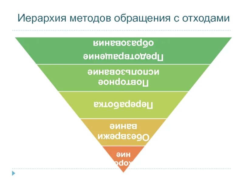 Иерархия методов обращения с отходами. Иерархия обращений. Иерархия обращений. Иерархия обращения с отходами. Иерархия методов обращения с отходами.