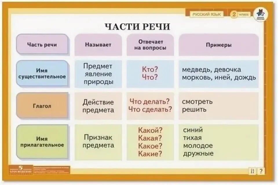 Части речи. Части речи в предложении. Начали повторим каучук углубить