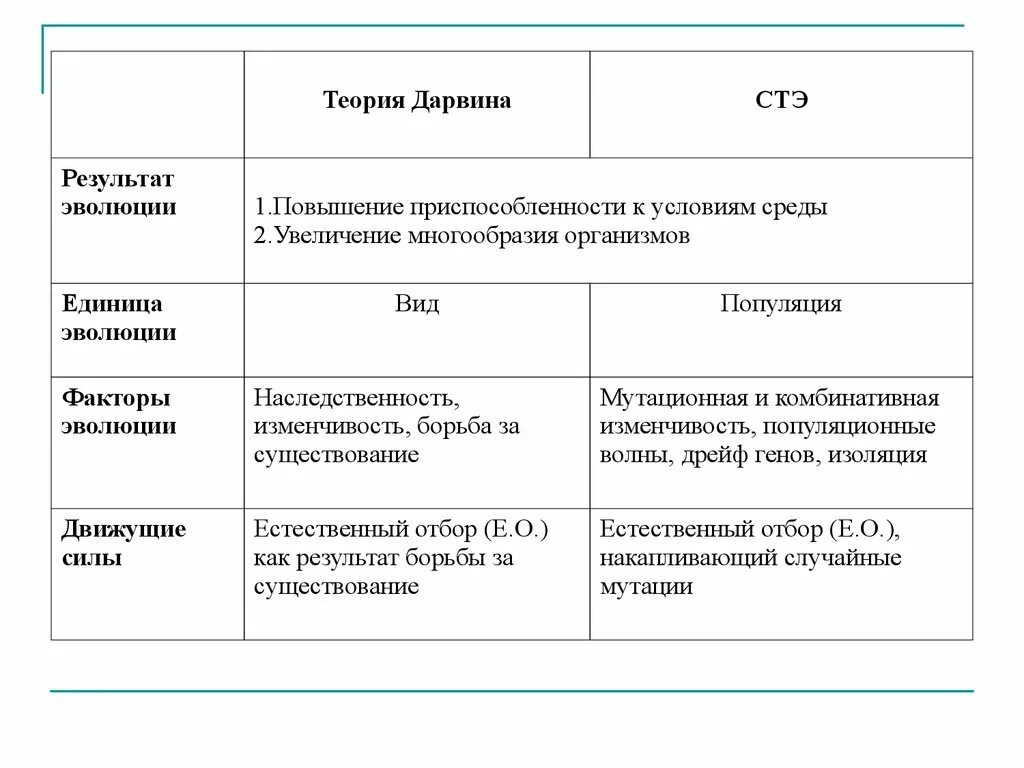 Таблица теории дарвина. Синтетическая теория эволюции таблица Дарвин. Таблица сравнения Дарвина и СТЭ. Сравнение СТЭ И теории Дарвина таблица. Синтетическая теория эволюции и теория Дарвина сравнение.