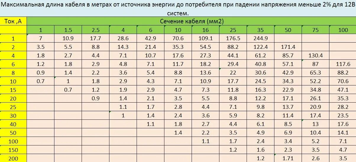 Таблица выбора сечения кабеля на 12 вольт. Таблица расчета сечения кабеля 12 вольт. Сечение кабеля по мощности таблица 12вольи. Сечение кабеля по мощности таблица 12 вольт. Какой ток провода