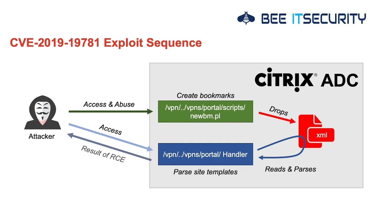 Cve это. CVE уязвимости. Citrix ADC Exchange 2019. CVE-2019-17427. Php everywhere RCE Exploit.