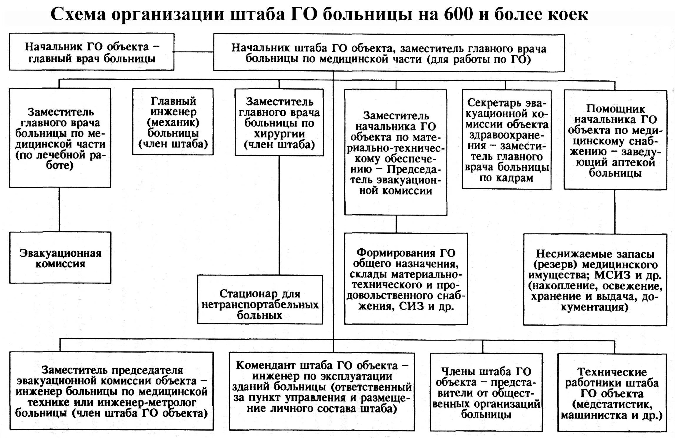 Схема типовой структуры гражданской обороны на медицинском объекте. Схема организации гражданской обороны в организации. Структура гражданской обороны в организациях и учреждениях. Организация штаба ГОЧС В лечебно-профилактическом учреждении. Чс в лечебных учреждениях