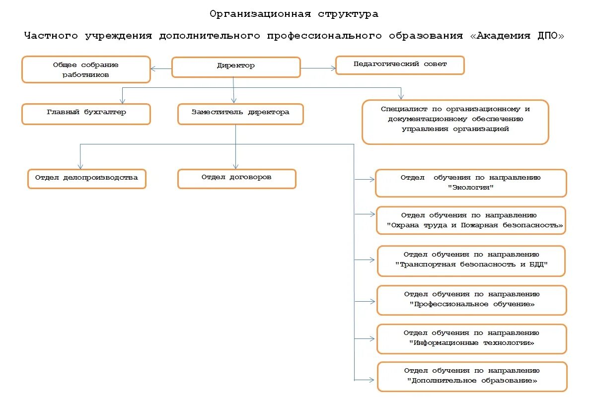 Структура управления образования. Организационная структура частных образовательных учреждений. Структура организации дополнительного образования. Организационная структура управления образования. Органы частного учреждения