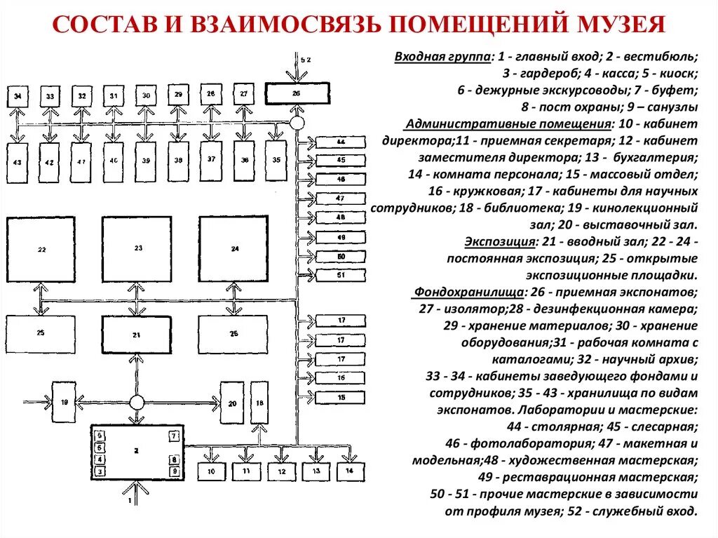 Помещения группы 1 и 2. Функциональная схема взаимосвязи помещений. Функционально-Планировочная структура музея.. Функциональная схема взаимосвязи помещений общественного. Состав и взаимосвязь помещений музея.