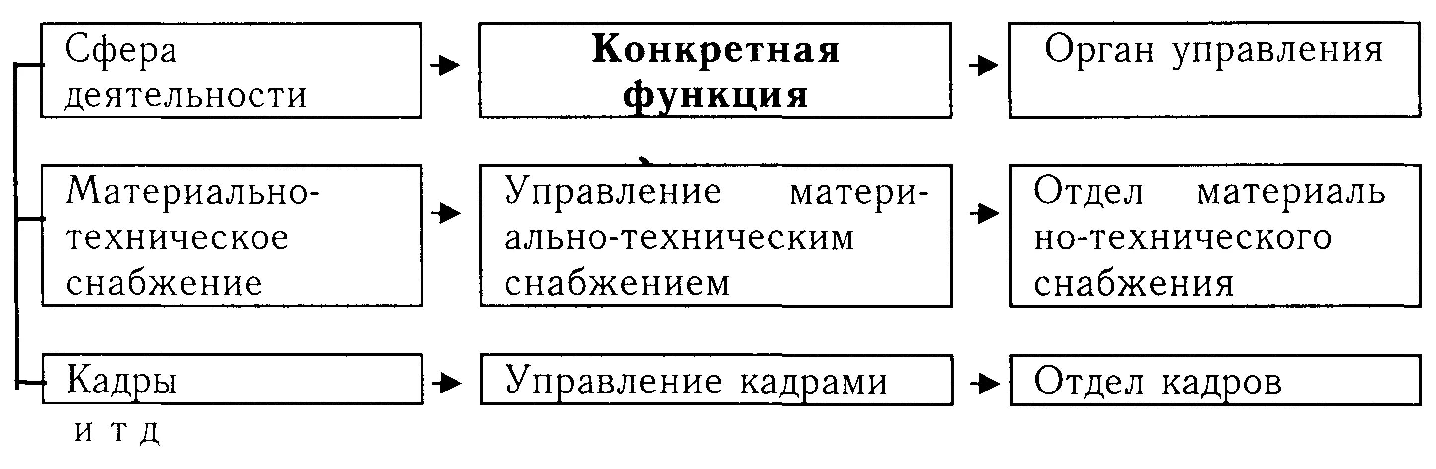 Выделите основную функцию управления. Общие и конкретные функции управления. к конкретным функциям управления относится. конкретные функции менеджмента. к основным функциям управления относятся.