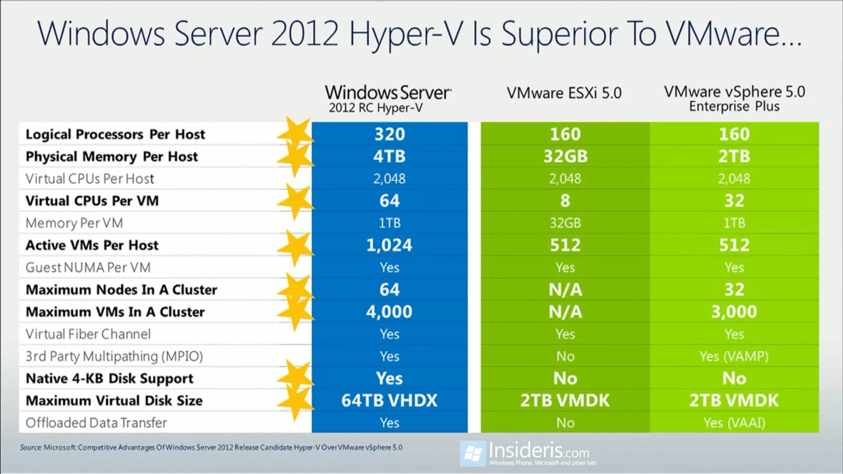 Virtualbox vs vmware. Сервер виртуализации hyper-v. vmware vs hyper-v. сравнение виртуальных машин таблица. сравнение гипервизоров: hyper-v или vmware..
