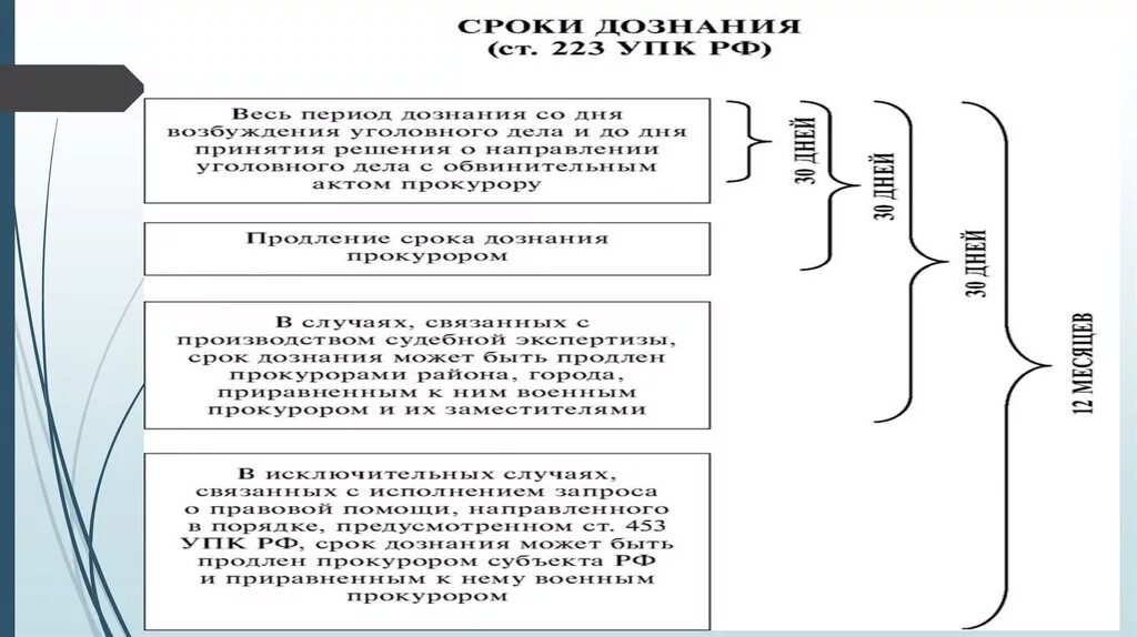 Максимальный срок следствия. Порядок производства дознания схема. Сроки дознания схема. Срок предварительного следствия схема. Органы дознания схема УПК.