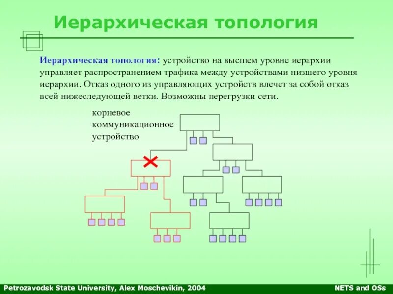 Создать иерархию применяя 3 сетевые топологии