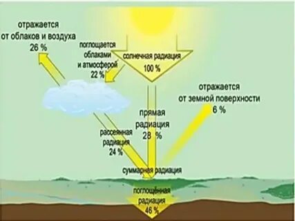 Отраженная радиация больше