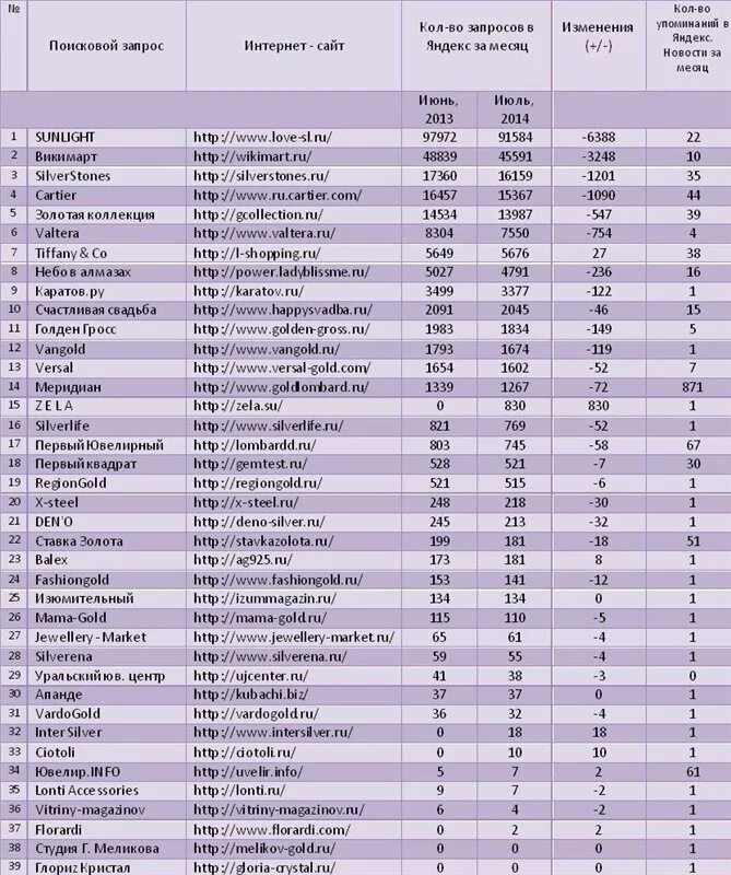 Список интернет магазинов в россии. Список ювелирных магазинов. Ювелирные магазины названия список. Крупнейшие производители ювелирных изделий. Бренды ювелирных украшений список.