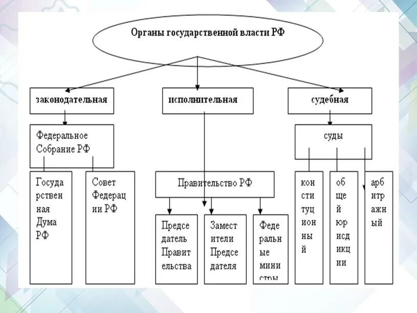 Государственные органы власти в строительстве. Высшие органы государственной власти в РФ схема. Структура органов власти РФ схема. Система гос власти в РФ схема. Система органов власти РФ схема.