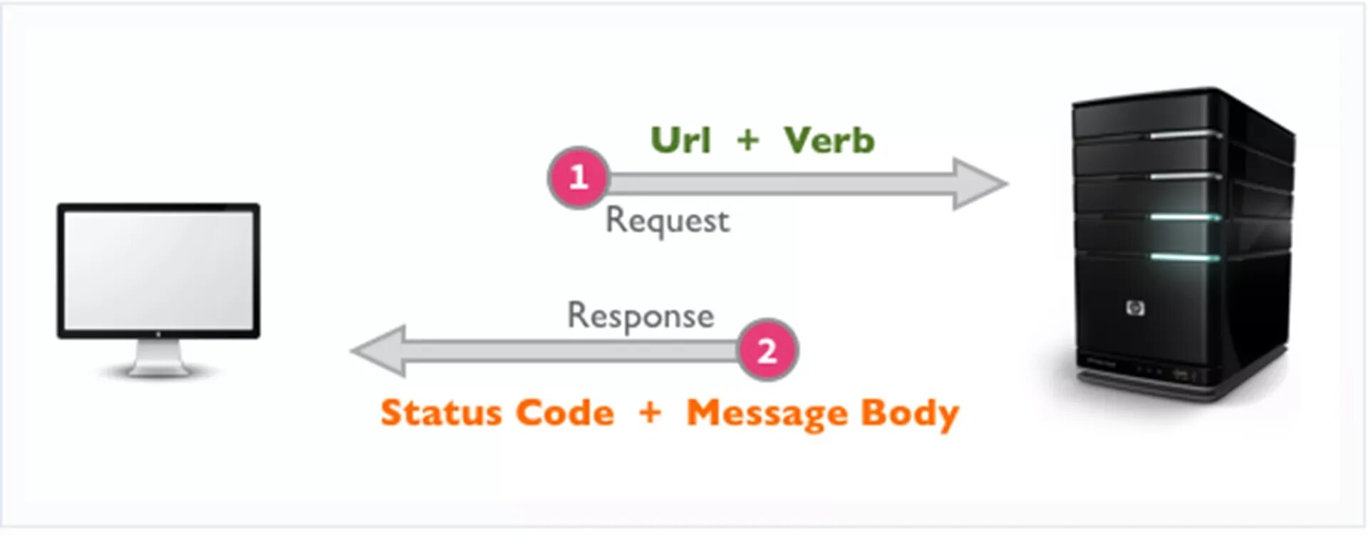 Request has occurred. Response запрос. Client Server request response visualization. Реквест Респонс. ICAP request response Mode.