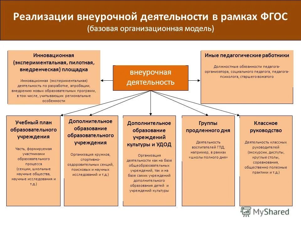 Направления реализуемые в образовательном учреждении