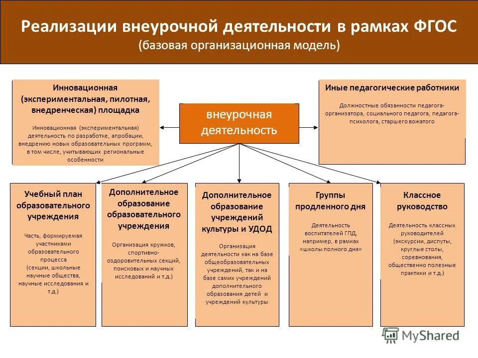 Внеурочные формы учебных занятий. Модель – схема внеурочной деятельности ОУ. Базовая модель внеурочной деятельности. Формы организации курсов внеурочной деятельности по ФГОС. Модель организации внеурочной деятельности в начальной школе схема.