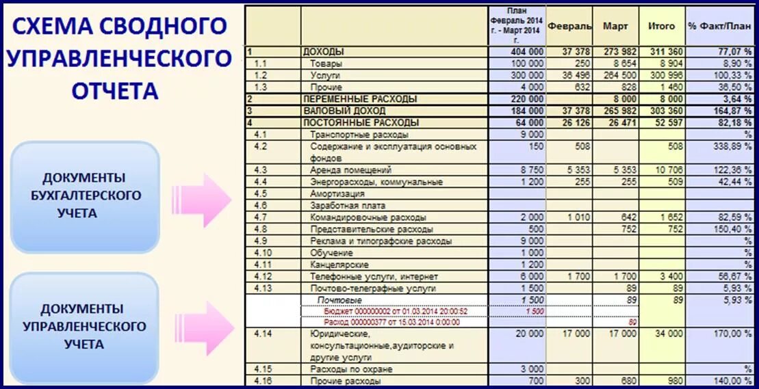 Отчет торговой организации. Формы управленческой отчетности. Управленческая отчетность пример. Управленческий отчет образец. Форма ведения управленческого учета.