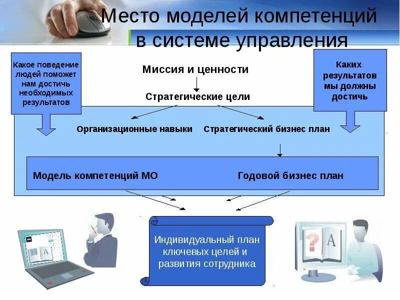 Развитие компетенции управление. Модель компетенций. Компетенция (управление персоналом). Модель компетенций пример. Система компетенций в системе управления персоналом.