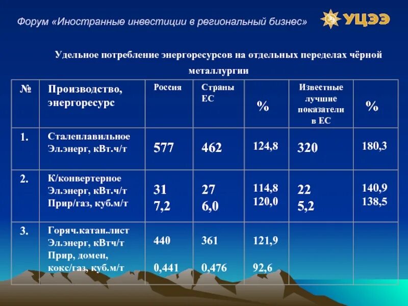 Показатели удельных расходов