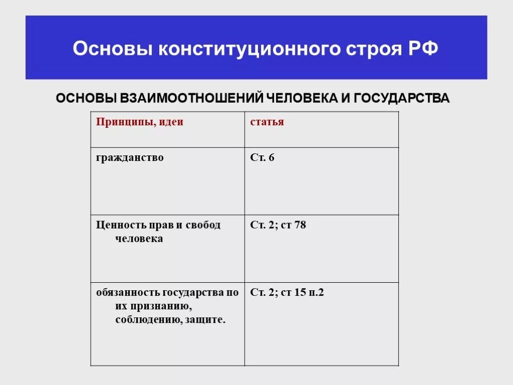 Основа отношений человека и гражданина государства. Взаимоотношение государства и личности принципы. Основа отношений человека и гражданина государства. Основа отношений человека и гражданина государства. Конституционные принципы государства.