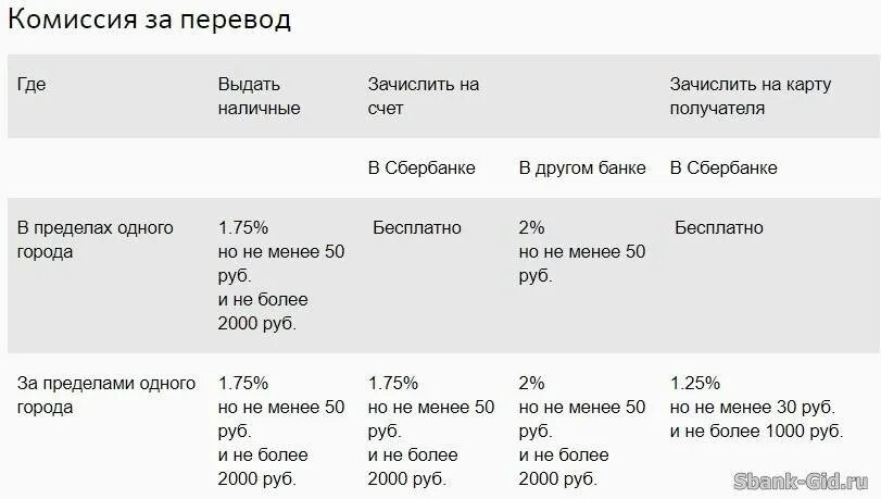 Комиссия за перевод с кредитной альфа. Комиссия за перечисление. комиссия при переводе с карты на карту. комиссия за перевод. комиссия за перечисление средств на карту.
