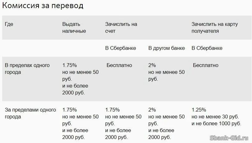 Комиссия за перечисление. Комиссия за перечисление средств на карту. Комиссия при переводе с карты на карту. Сбербанк комиссия. Комиссия сбера за перевод в другой банк