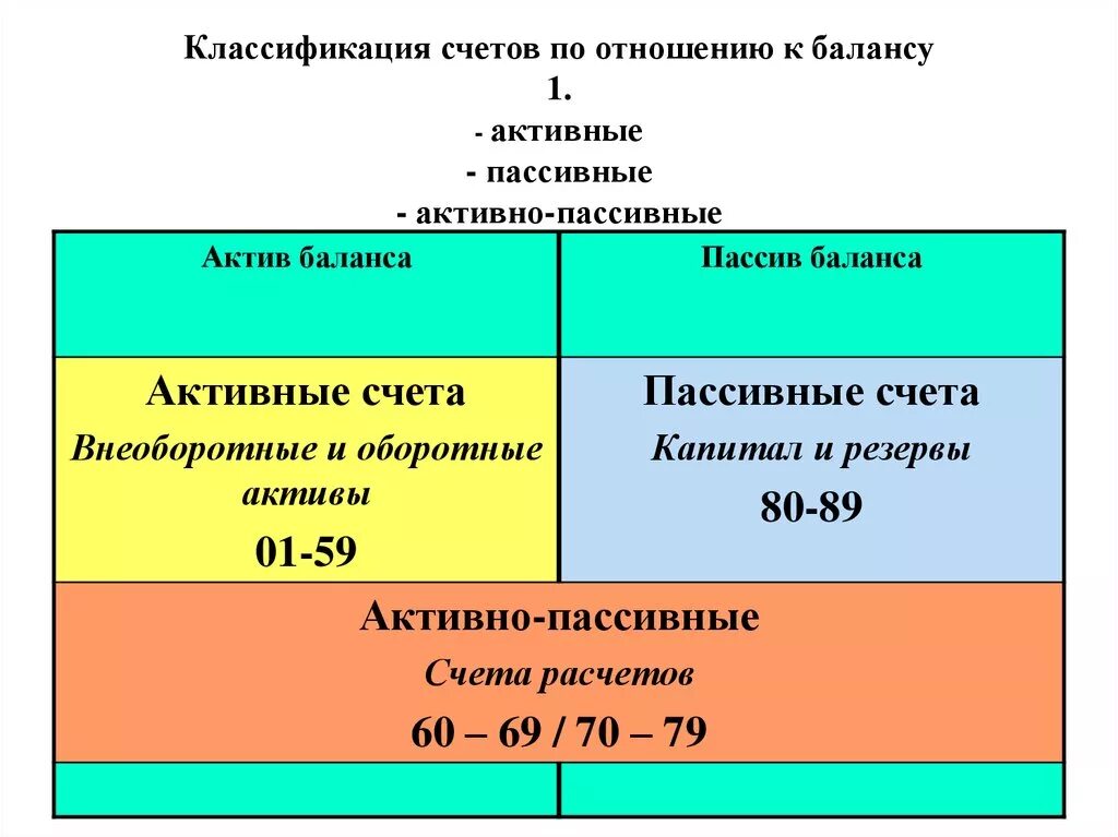 Активы какие счета входят. Классификация счетов бухгалтерского учета по отношению к балансу. Классификация счетов по отношению к балансу. Активно-пассивные счета бухгалтерского учета. Классификация бухгалтерских счетов по отношению к балансу.