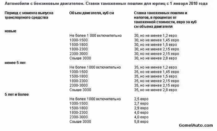 Таблица таможенных пошлин на легковые автомобили 2021. Размер таможенной пошлины таблица. Ставки таможенных пошлин на ввоз автомобилей. Ставка таможенной пошлины на автомобили.