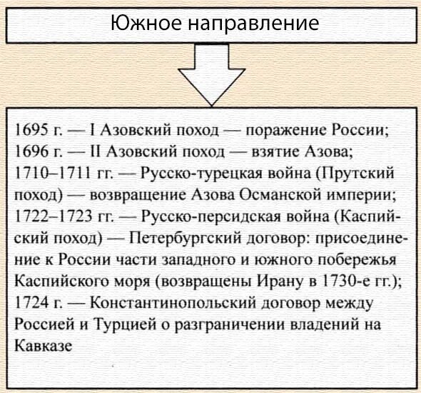 Внутренняя политика петра 1 реформы. 1. Основные направления внешней политики Петра i.. Внешняя политика Петра 1 Южное направление кратко. Задачи внешней политики Петра 1 кратко. Направления внешней политики и итоги Петра 1.