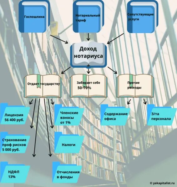 Какие налоги нотариусы. Налоги у нотариуса. Налогообложение нотариусов.. Особенности налогообложения нотариусов. Нотариус деньги.