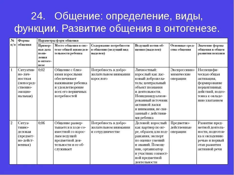 Потребность в общении дошкольников. Формы общения дошкольников со взрослыми таблица. Форма общения с дошкольниками по Лисиной таблица. Формы общения дошкольников таблица. Особенности общения детей в дошкольном возрасте таблица.