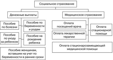 Сфера социального страхования