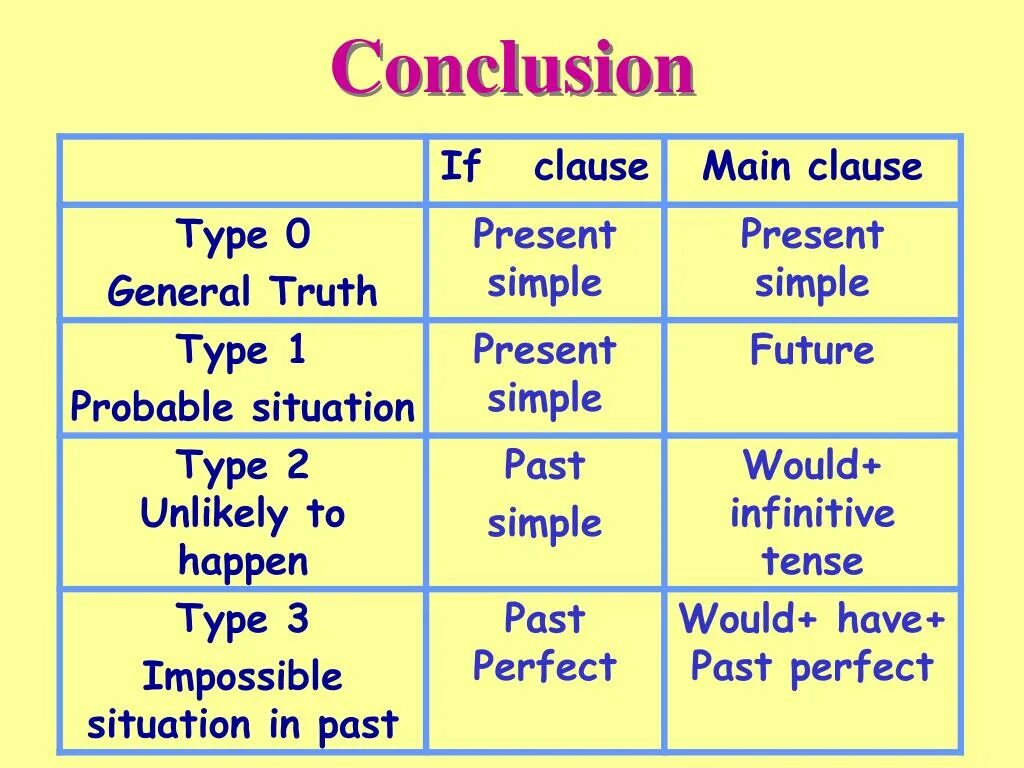 Main Clause в английском. If Clause main Clause правило. Main Clause time Clause. If Clause в английском.