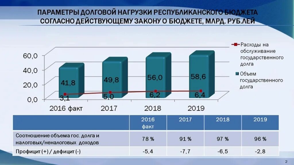 Повышение налоговых поступлений. Увеличение налоговых поступлений в бюджет. Доходы бюджета Коми. Снижение долговой нагрузки. Региональный бюджет Республики Карелия.