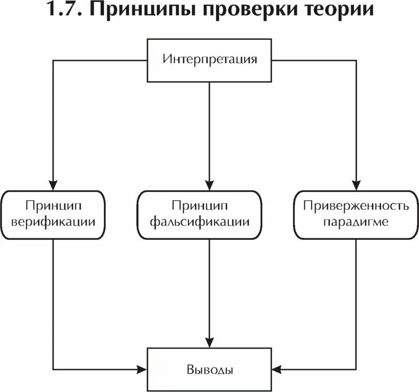 Общие принципы проверки статистических гипотез. Принципы проверки теорий. Принципы планирования. Основные понятия теории проверки статистических гипотез. Принципы проверки.