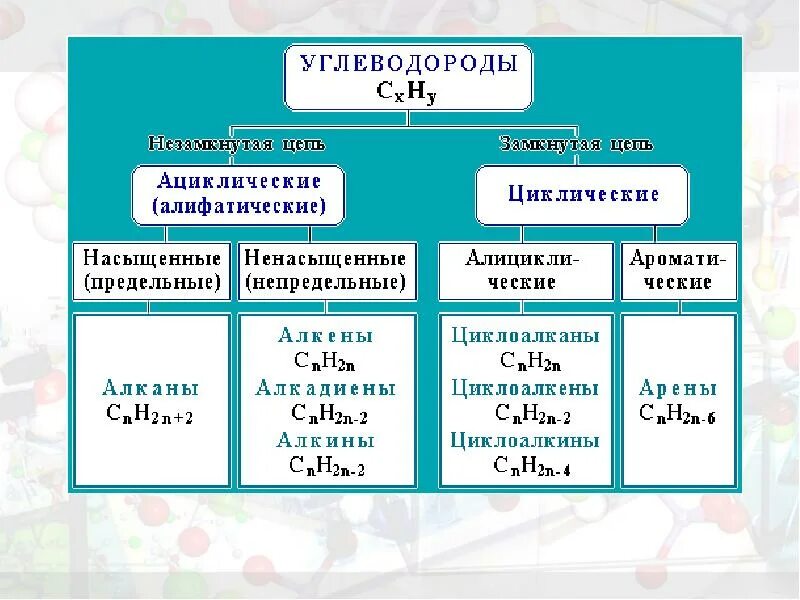 Классификация углеводородов химия. Органическая химия классификация углеводородов. Органические соединения углеводороды. Органическое соединения класса углеводородов.