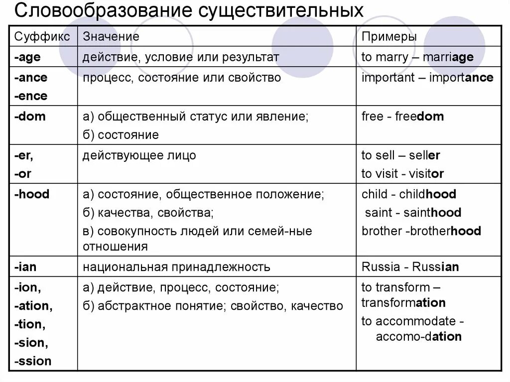 Префиксы существительных. Правила словообразования в английском. Словообразование глаголов в английском. Словообразование в английском языке суффиксы существительных. Образование слов в английском языке таблица.