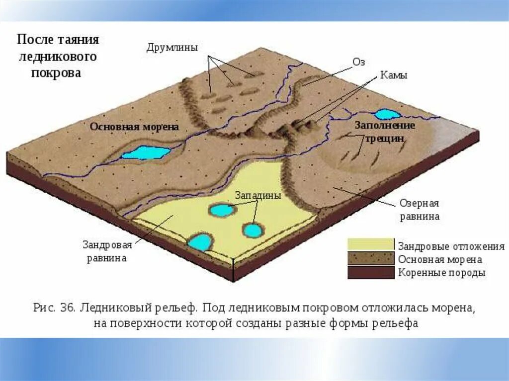 Морен почему. Ледниковые отложения морена схема. ледниковые формы рельефа геология. деятельность ледника формы рельефа. морена ледниковая форма рельефа.