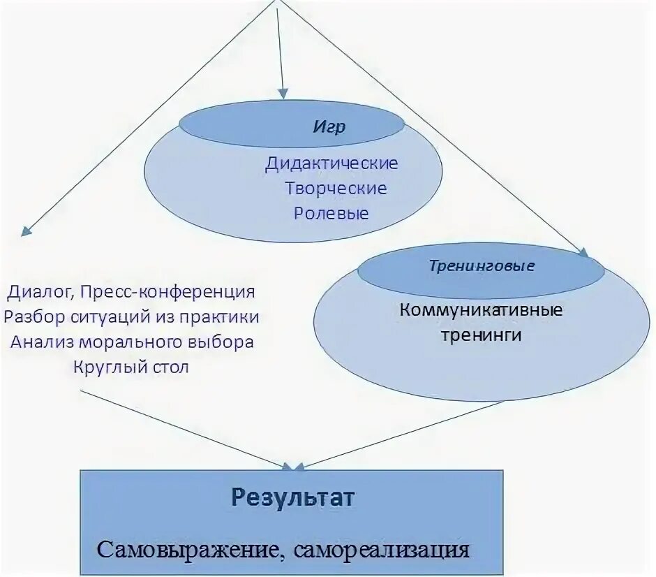 Ролевая игра как интерактивный метод обучения. Ролевая игра как интерактивный метод обучения