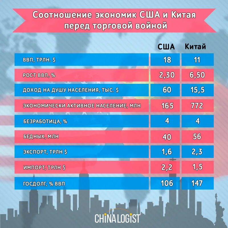 Китай победит россию. Экономика Китая и США. Экономика США И Китая соотношение. Сравнение экономики США И Китая.