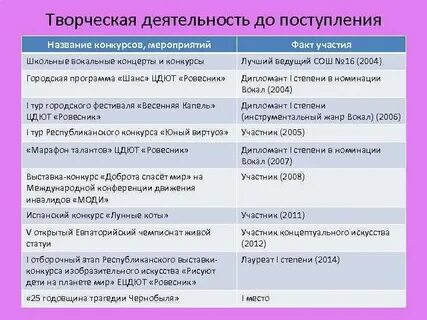 Уровни образования медицинских сестер
