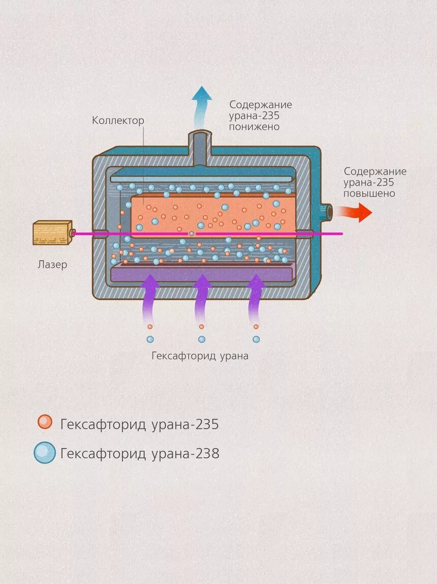 Центрифуга для урана 235. Газовая центрифуга для обогащения урана конструкция. Обогащение урана схема. Технология обогащения урана. "газовая центрифуга" "уран".