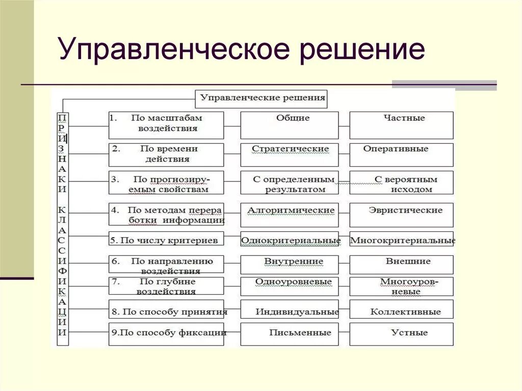 Управленческие решения список