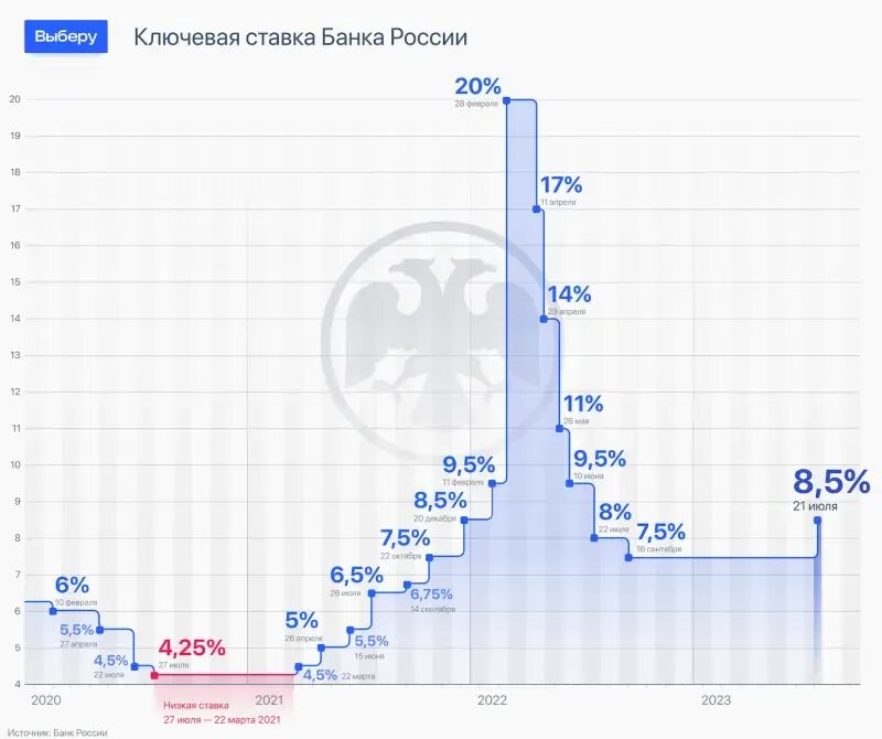 Ключевая ставка ЦБ РФ график 2023. График изменения ключевой ставки. График ставки ЦБ за 5 лет. Ставка ЦБ график по годам. Курс цб на 22.03 2024