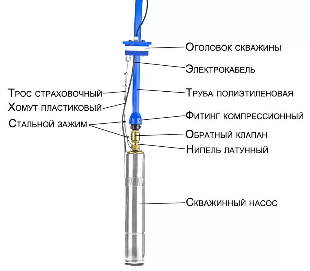 Какая труба нужна для скважины