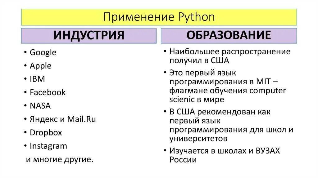 Преимущества python. Сферы применения языка программирования python. python применение. где используется язык программирования python. применение языка питон.